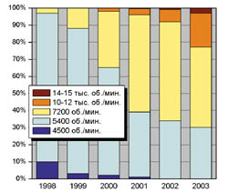  ���� ����������� � ������ ��������� �������� �� ����� ������������ �����������.