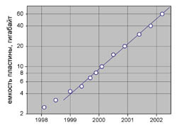  ���� ������� ������� 3,5-�������� IDE-����������� �� ��������� ��������� ���.