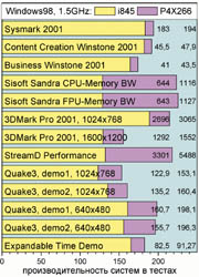����� �������� P4X266 � i845 ��� Windows 98.
