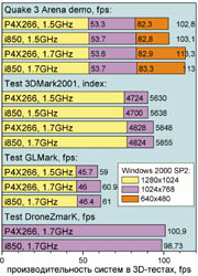 3D-����� �������� P4X266 � i850 ��� Windows 2000.