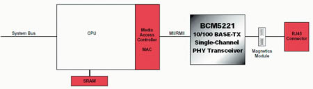 ������� ���������� Aviv-16S: Ethernet (Broadcom BCM5221)� 