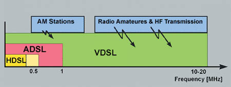 ���. 2. VDSL � ������������ � ������� � ��������. �������� ��������, �� ����� ������ ������ ������������ �� ���� ������� ������ VDSL.