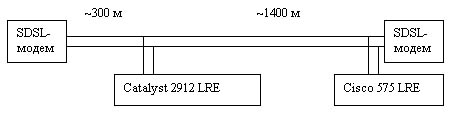���. 4. SDSL � LRE � ����� �������.