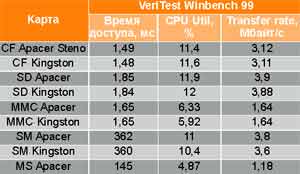 �������������� ���� ������ ������ ���������� �� ����� VeriTest Winbench 99 � ���������� PQI TravelFlash USB 2.0.
