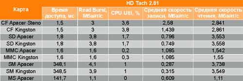 �������������� ���� ������ ������ ���������� �� ����� HD Tach 2.61 � ���������� PQI TravelFlash USB 2.0.