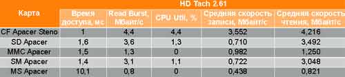 �������������� ���� ������ ������ ���������� �� ����� HD Tach 2.61 � ���������� Apacer USB 2.0.