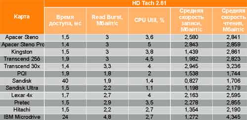 �������������� ���� ������ CompactFlash �� ����� HD Tach 2.61.