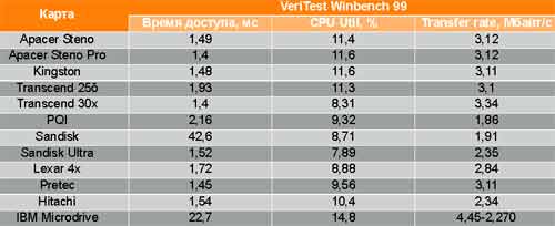 �������������� ���� ������ CompactFlash �� ����� VeriTest Winbench 99.