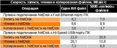 ������� 1. ���������� ������������ �������� ������/������ ��� ������ ����������� NetDisk � ����������.