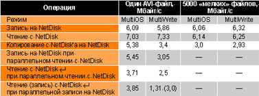 ������� 3. �������������� NetDisk ��� ������ � ������� MultiOS � MultiWrite.