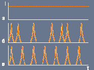 ���. 1. ��� ���������: ������������ ���������� (�), ����������� �������������� (�), ����������� ���������� (�).