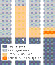 ���. 2. ������ ��������� ����������� (�), ������������ (�), ��������������� (�) � ��������� ��������������� (�).