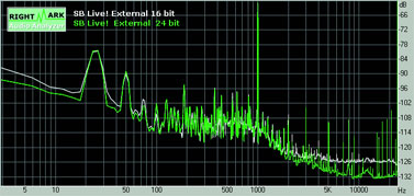 ������������ �������� SB Live! 24 bit External, ���������� � ������� ��������� RMAA (16/24 ���, 48 ���).