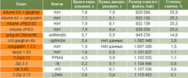 ��� ������� � ����� ������������ ����� ����������� � JPEG-������������� (www.compression.ca/act/act-jpeg.html) � �� ��� �������� �� ������ �����������, �� � ������� ���������� SITX: ��������������. ����� �����, ��� � ������ � ������� ������ ������������� SITX ���� ������, ���� � 25 ��������� �������� ��� ����� ������������ ���������.