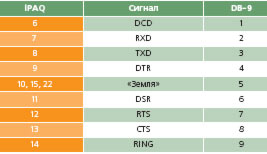 ������������ ��������� �������� iPAQ � DB-9P/DB-9S