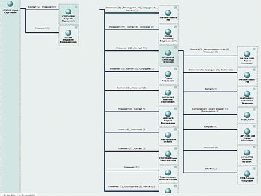 ������� ������ ���������� ��� � ������� ����������� ���������� ���