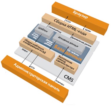 ����� ������ ������������ CMS �� ������ SQL